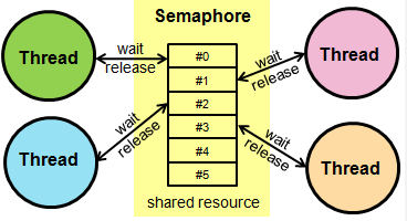 Semaphore in Embedded Systems