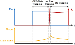 Dynamic On-Resistance