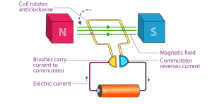 how does an ac motor work