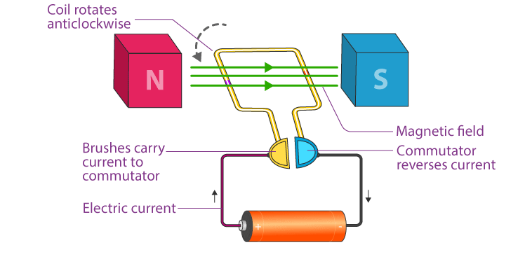 how does an ac motor work