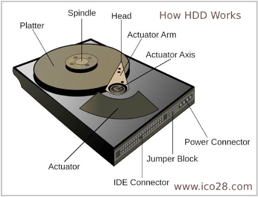 How HDD Works