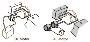 how does an ac motor work