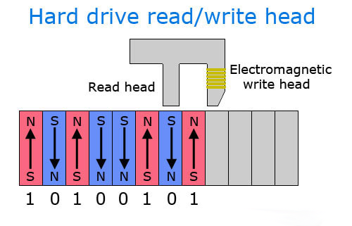 How HDD Works