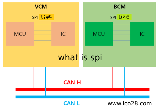 what is spi