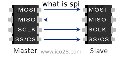 What is Serial Peripheral Interface?