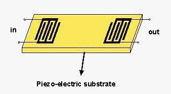 What is Surface Acoustic Wave Filters?